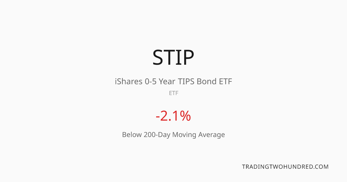 iShares 0-5 Year TIPS Bond ETF 200-Day Moving Average Chart