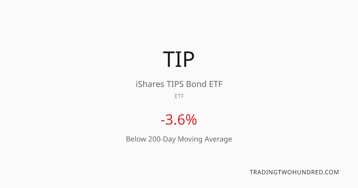 iShares TIPS Bond ETF 200-Day Moving Average Chart