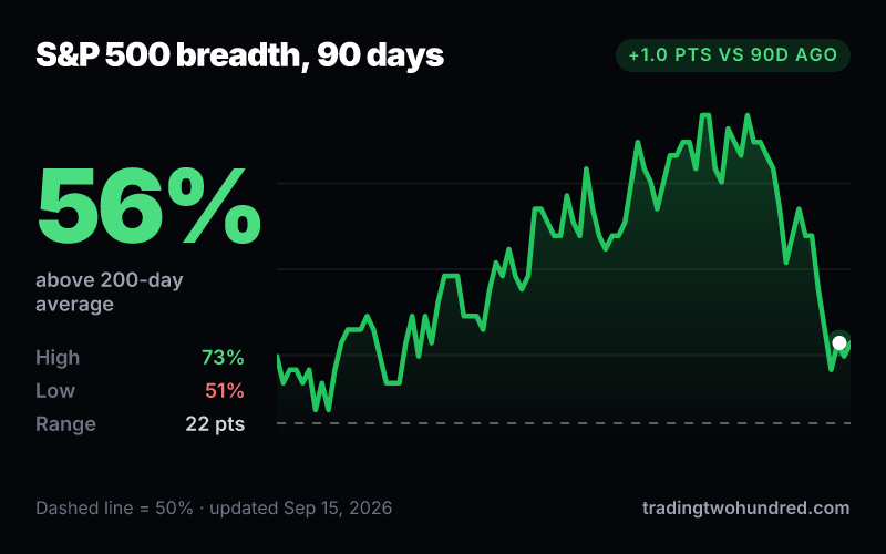 S&P 500 breadth history chart