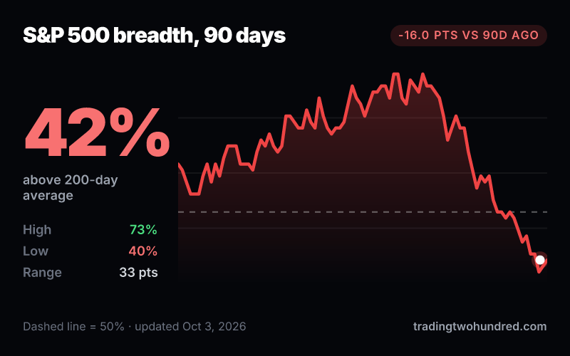 S&P 500 breadth history chart