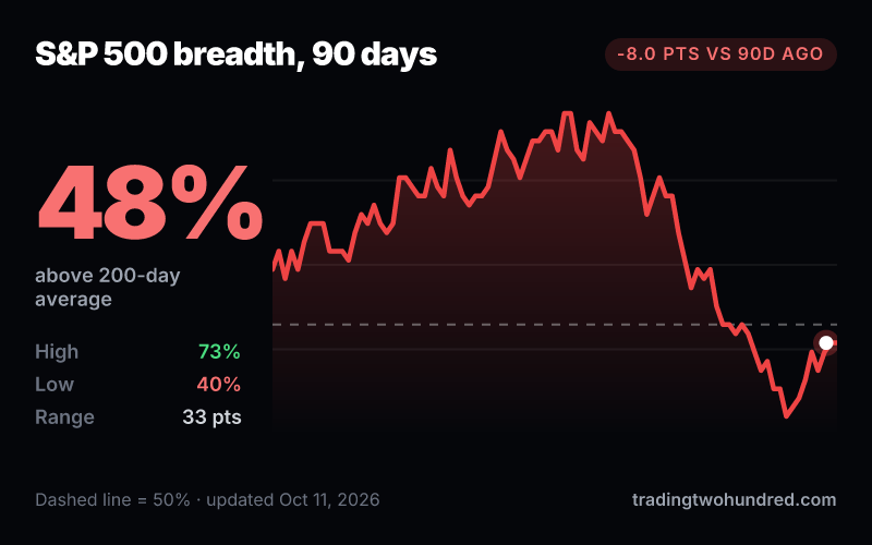 S&P 500 breadth history chart