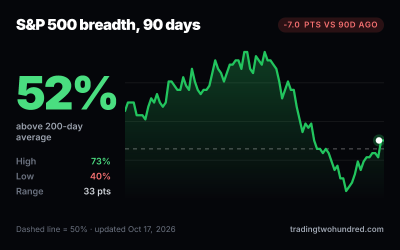 S&P 500 breadth history chart
