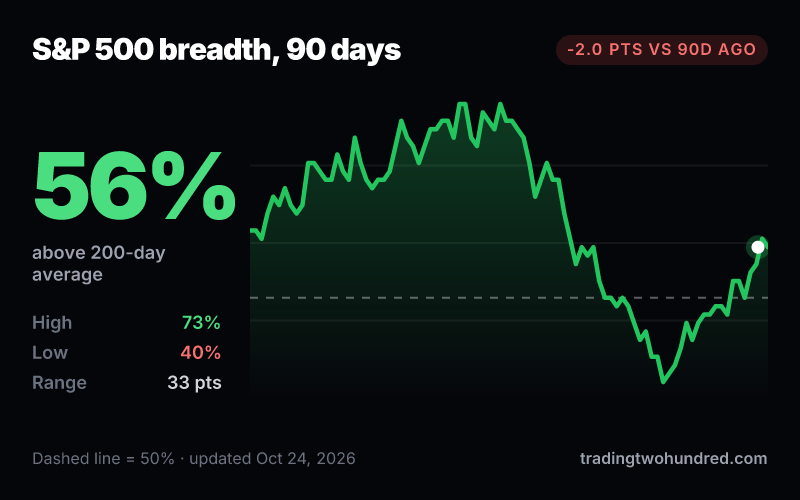 S&P 500 breadth history chart